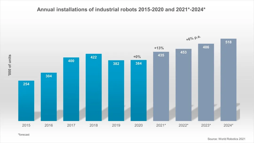 World Robot 2021 หุ่นยนต์อุตสาหกรรม แสดงให้เห็นว่ายอดขายหุ่นยนต์กลับมาเพิ่มขึ...